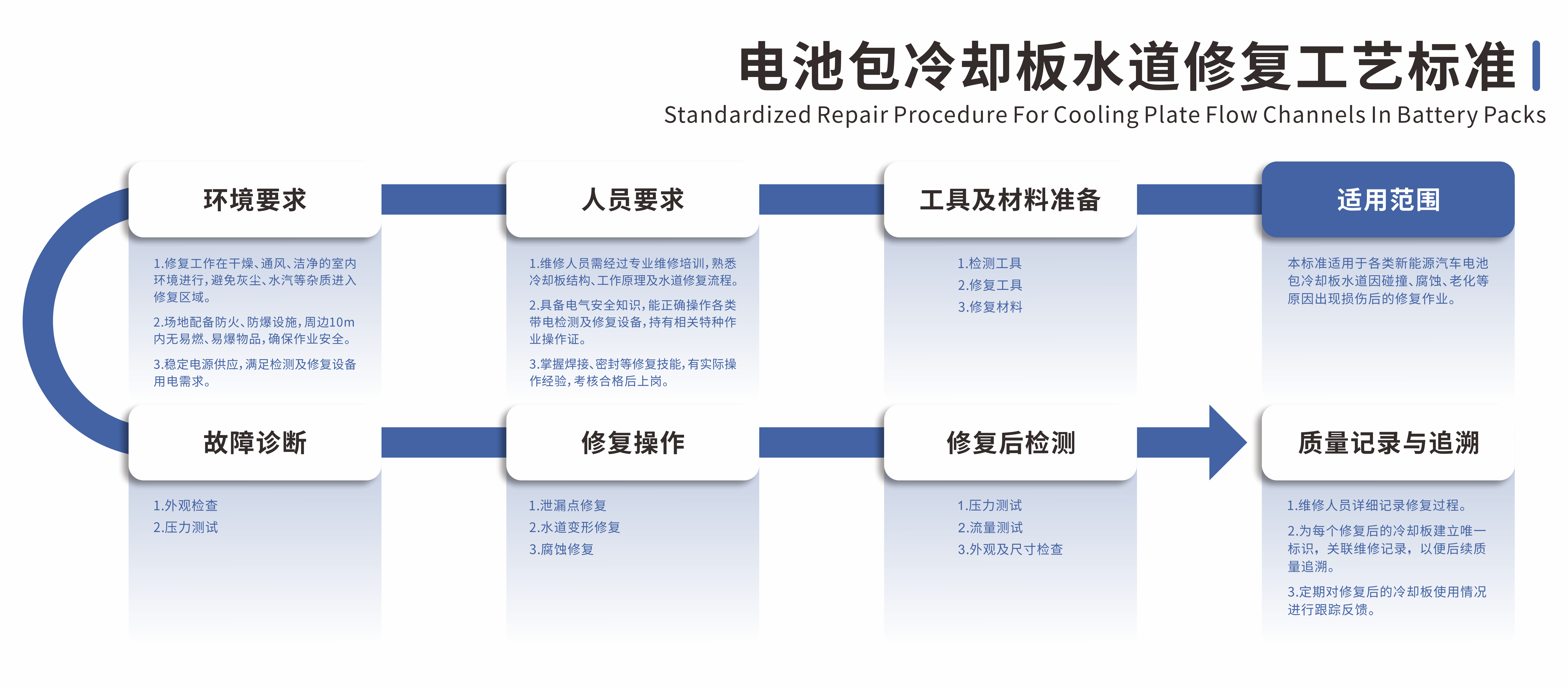 电池包液冷道修复流程