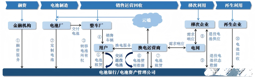 电池银行;电驴延保;后市场新模式