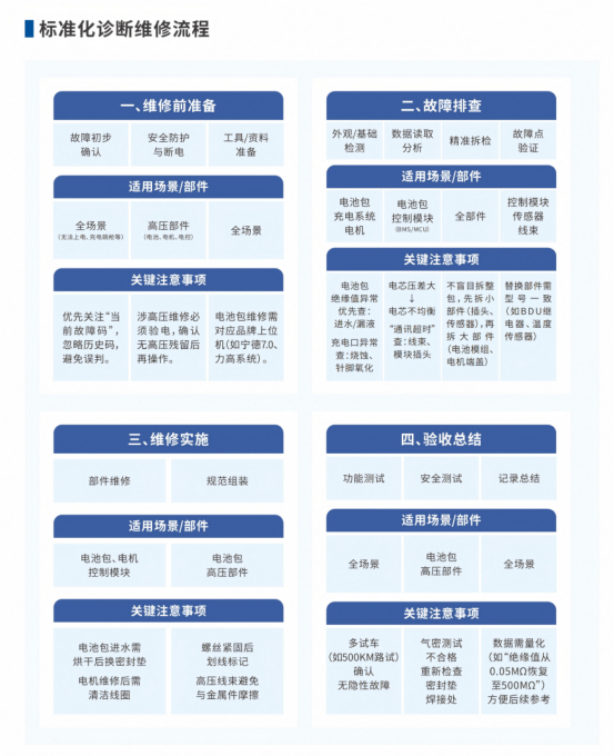 电驴延保;电驴闪修;维修车间
